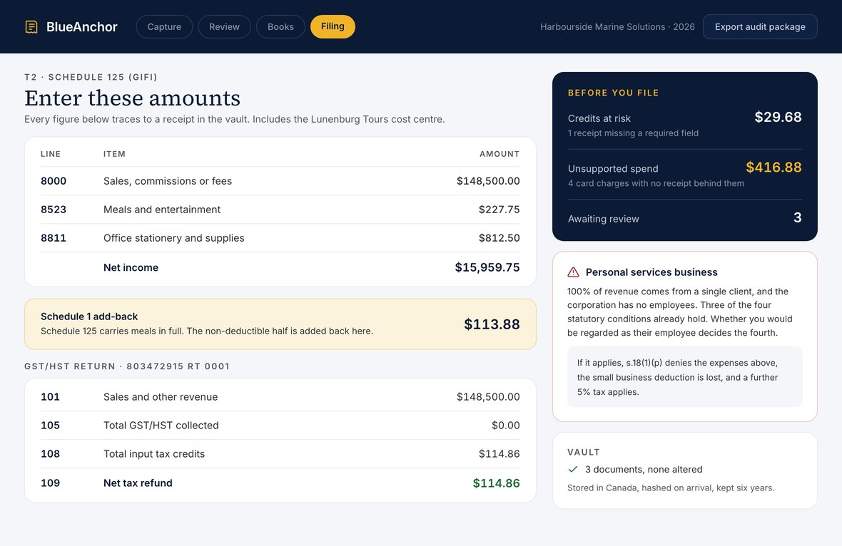 The BlueAnchor filing screen on a Mac, listing GIFI lines with amounts, the GST HST return lines, and a panel headed before you file showing credits at risk and four card charges with no receipt behind them.